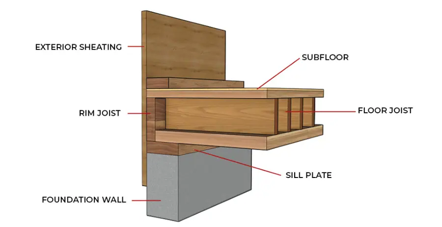 Illustration of a house cross-section showing foundation wall, sill plate, rim joist, floor joist.